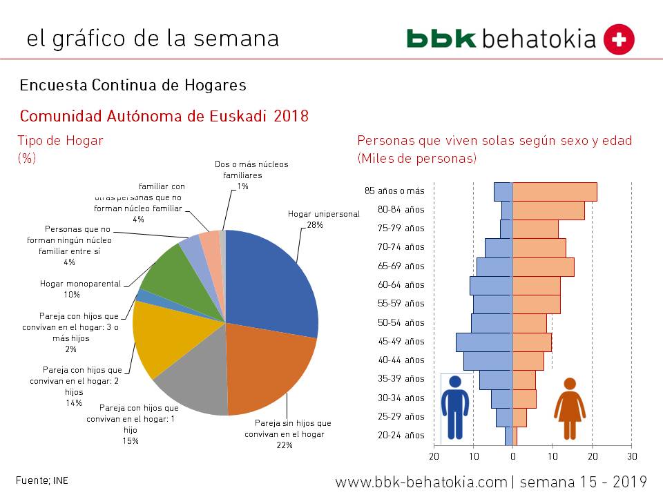 Gráfico pobleción Euskadi