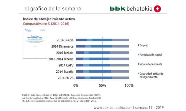 El Gráfico de la semana nº 19 2019: Índice de Envejecimiento Activo