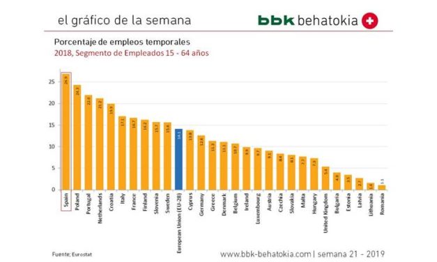 El Gráfico de la Semana nº 21 2019: La temporalidad del empleo en Europa