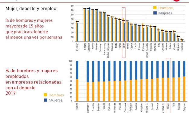 El Gráfico de la Semana nº 20 2019: El techo de cristal en el empleo femenino en deporte