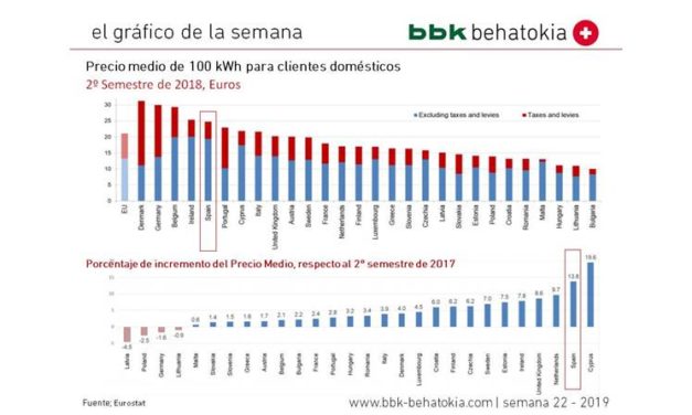 El Gráfico de la Semana nº 22 2019: El precio de la electricidad para clientes domésticos