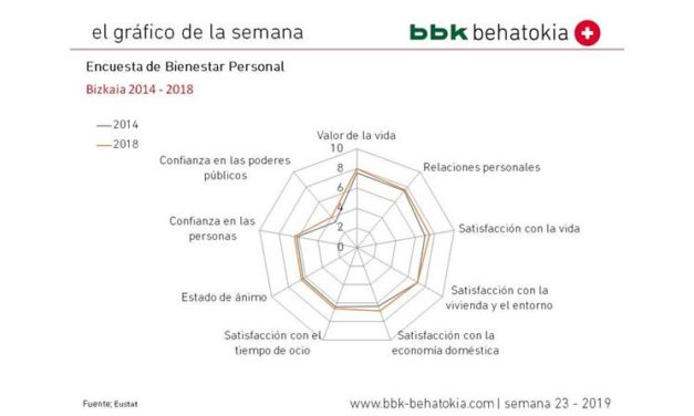 El Gráfico de la Semana nº 23 2019: Encuesta de Bienestar Personal