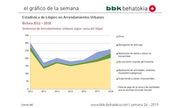 El Gráfico de la Semana nº 24 2019: Litigios en Arrendamientos Urbanos