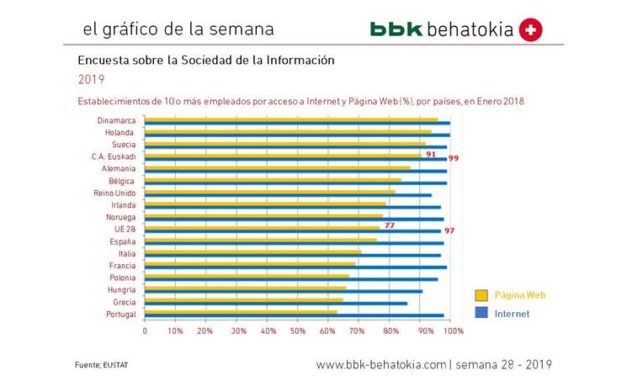 El Gráfico de la Semana nº 28 2019: Encuesta de la Sociedad de la Información