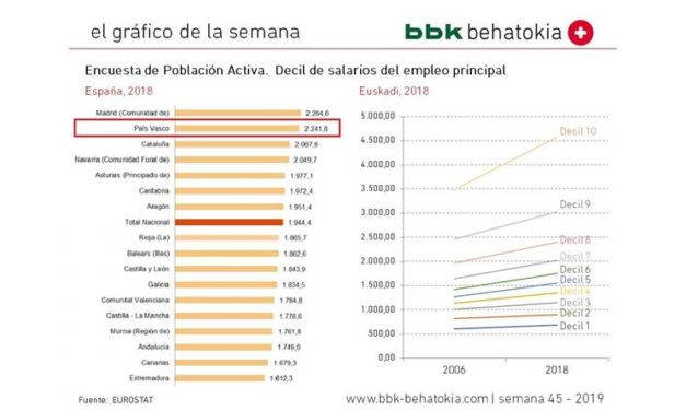 El Gráfico de la Semana nº 45 2019: Salarios medios por Deciles