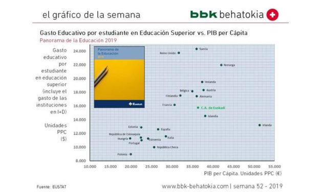 El Gráfico de la Semana nº 52 2019: Gasto por Estudiante Universitario vs. PIB per Cápita