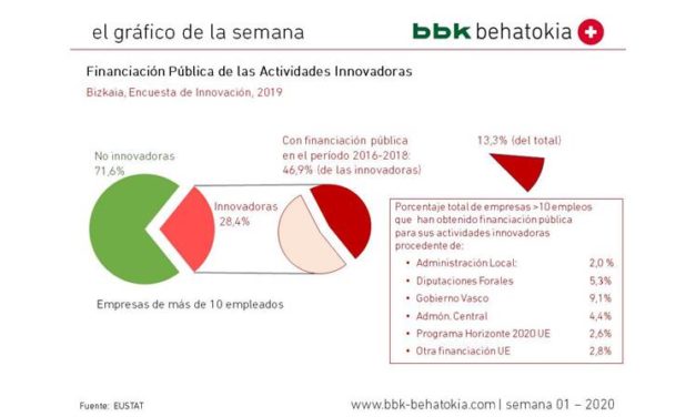 El Gráfico de la Semana nº 01 2020: Encuesta de innovación
