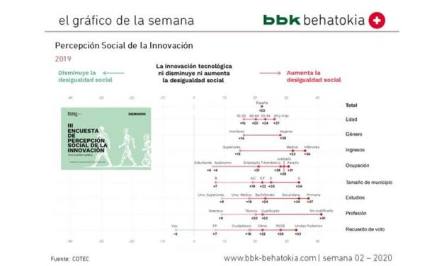 El Gráfico de la Semana nº 02 2020: Innovación Tecnológica y Desigualdad