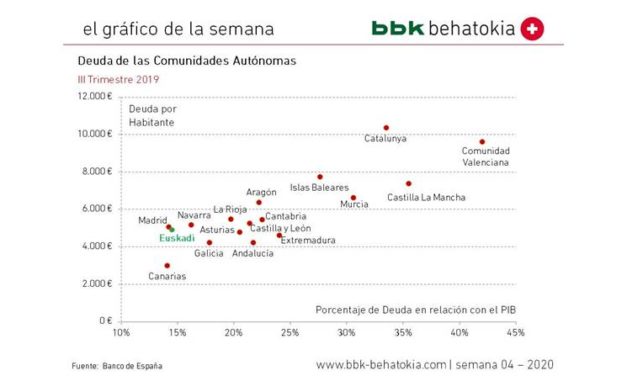 El Gráfico de la Semana nº 04 2020: La deuda de las Comunidades Autónomas