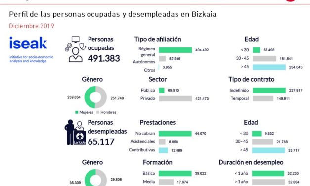 El Gráfico de la Semana nº 03 2020: Perfil del empleo y el desempleo en Bizkaia