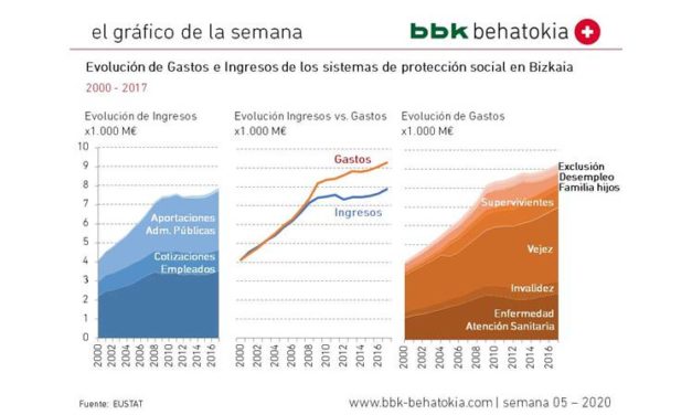 El Gráfico de la Semana nº 05 2020: Ingresos y Gastos del Sistema de Protección Social