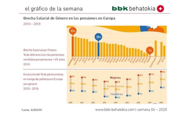 El Gráfico de la Semana nº 06 2020: Brecha salarial de género en las pensiones