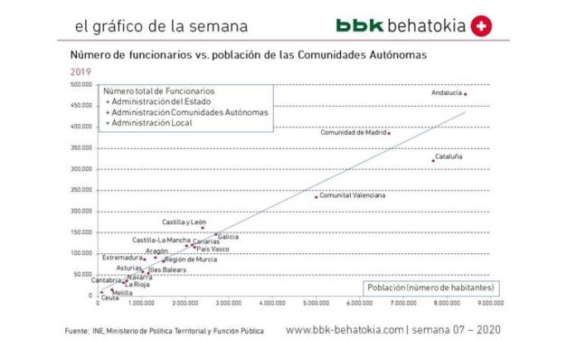 El Gráfico de la Semana nº 07 2020: ¿Qué Comunidad Autónoma tiene más funcionarios?