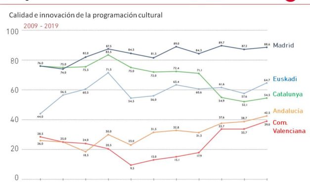 El Gráfico de la Semana nº 08 2020: Calidad e Innovación de la programación cultural