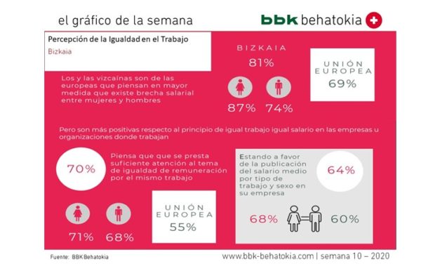 El Gráfico de la Semana nº 10 2020: Percepción de la Igualdad en Bizkaia