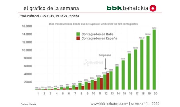 El Gráfico de la Semana nº 11 2020: Evolución comparada del número de contagios