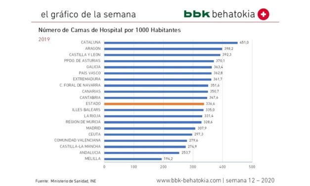 El Gráfico de la Semana nº 12 2020: Número de camas de hospital por 100.000 habitantes