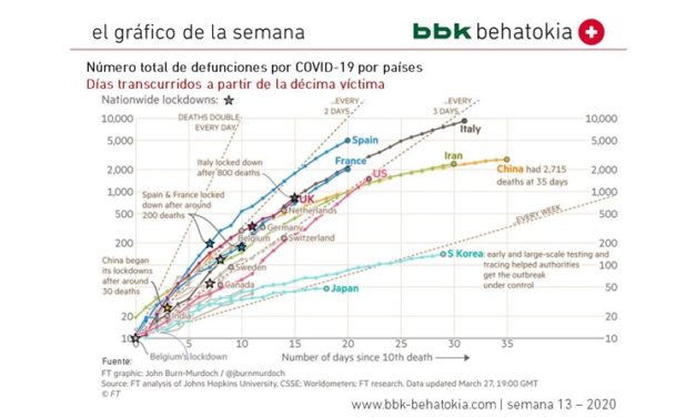 El Gráfico de la Semana nº 13 2020: Evolución del número de defunciones por COVID-19