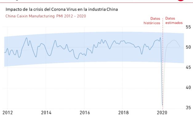 El Gráfico de la Semana nº 09 2020: Impacto del Corona Virus en China