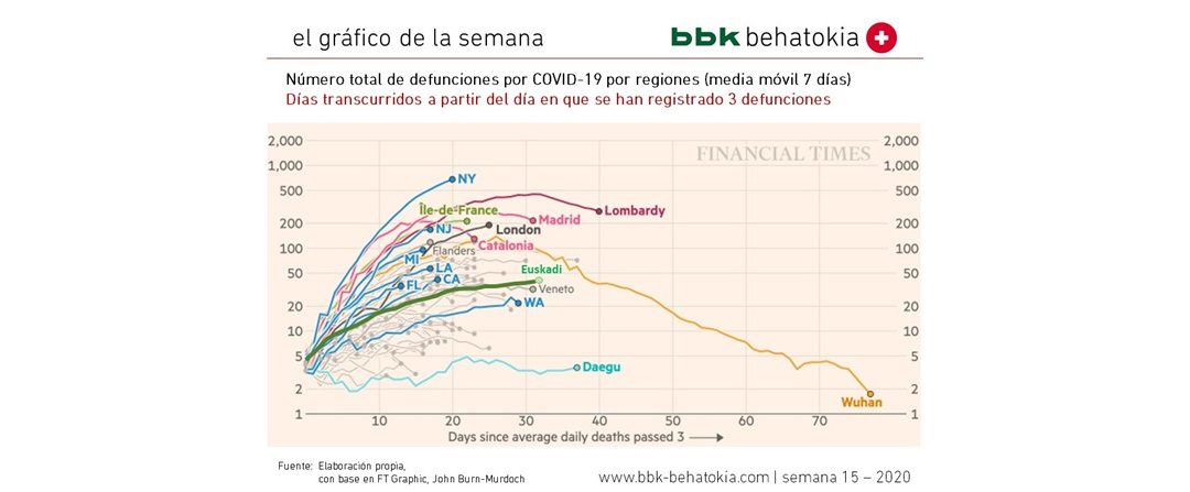 2020ko 15. astearen grafikoa: COVID 19aren eskualdeko konparazioa