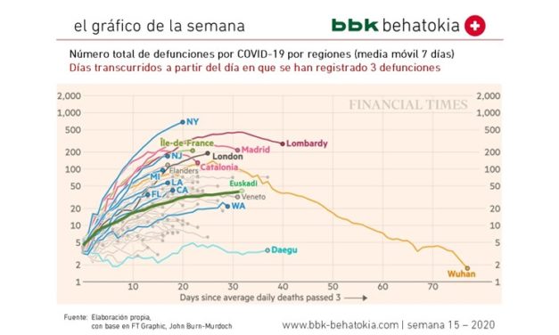 El Gráfico de la Semana nº 15 2020: Comparativa regional COVID 19