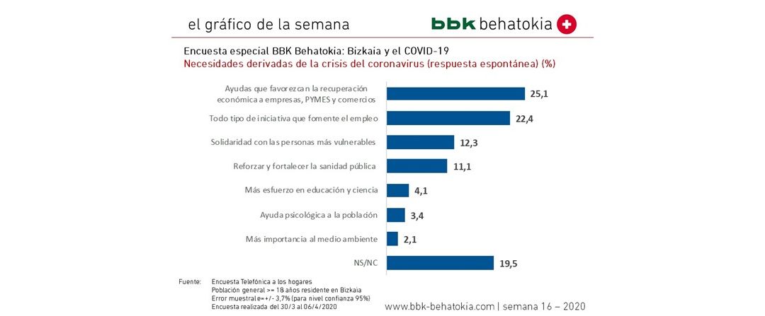 2020ko 16. astearen grafikoa: Bizkaiko inkesta berezia eta COVID-19