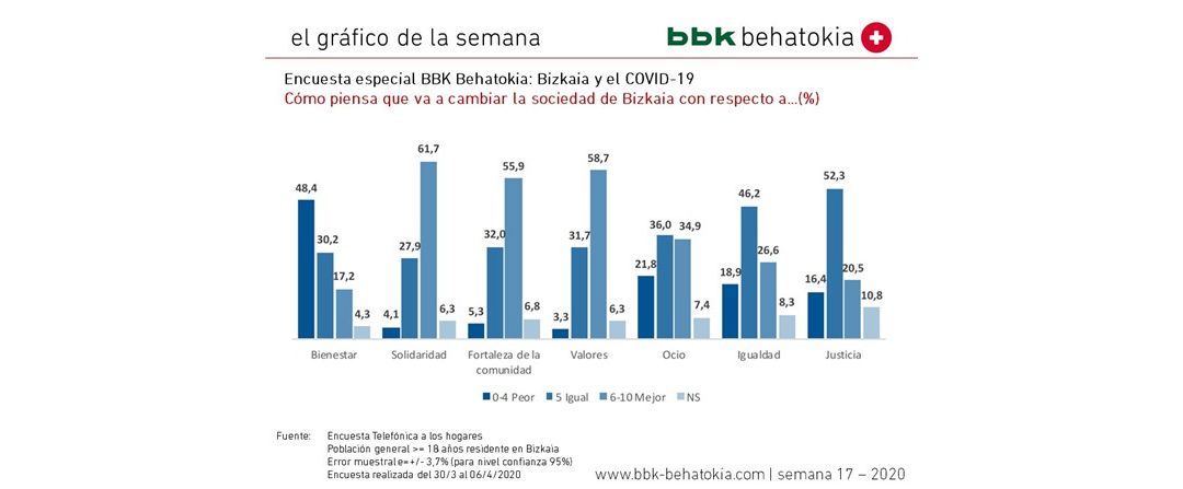 2020ko 17. astearen grafikoa: Bizkaiko inkesta berezia eta COVID-19