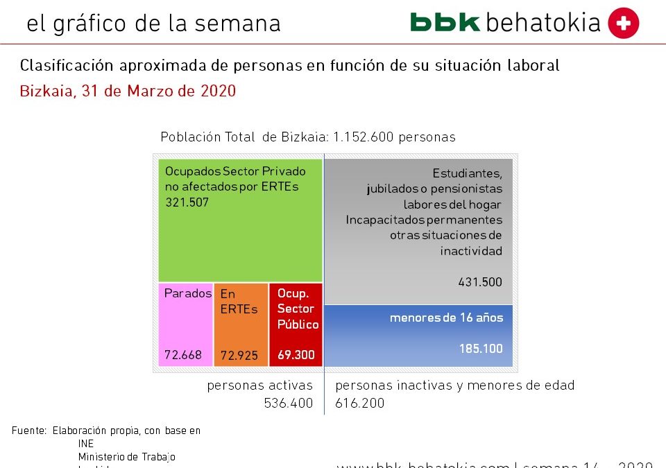 2020ko 14. astearen grafikoa: biztanleriaren banaketa jarduera eta okupazioa aztertuta