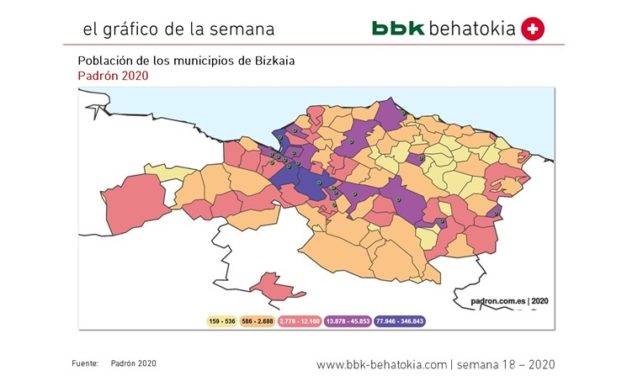2020ko 18. astearen grafikoa: Bizkaiko udalerrietako biztanleria