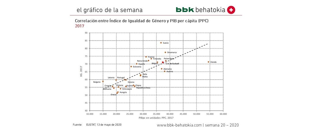 2020ko 20. astearen Grafikoa: berdintasun Indizea