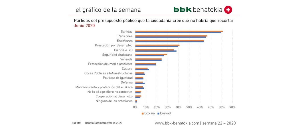 2020ko 22. astearen grafikoa: Deusto barometroa 2020