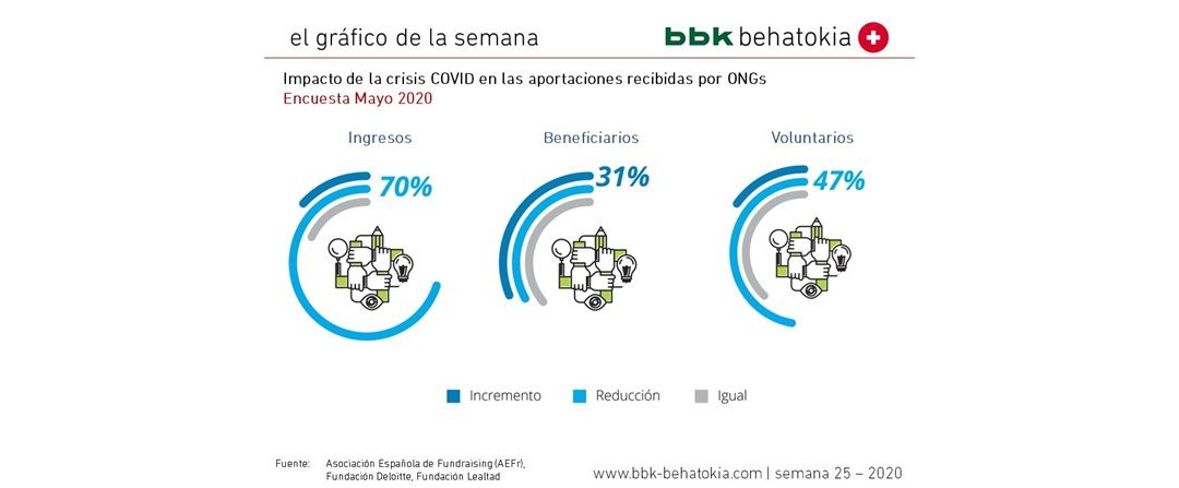 2020ko 25. astearen grafikoa: COVIDaren inpaktua GKEetan