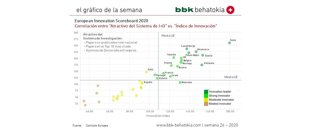 2020ko 26. astearen grafikoa: Europar Berrikuntza Indizea