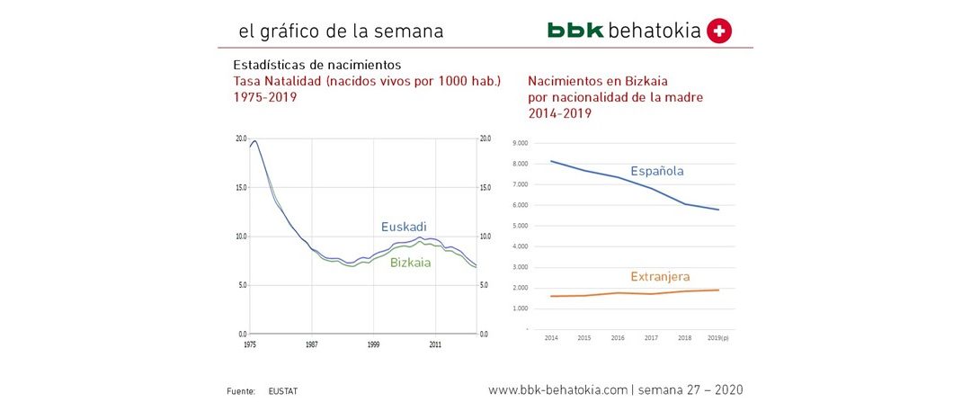 2020 27. astearen grafikoa: Jaiotzei buruzko estatistikak