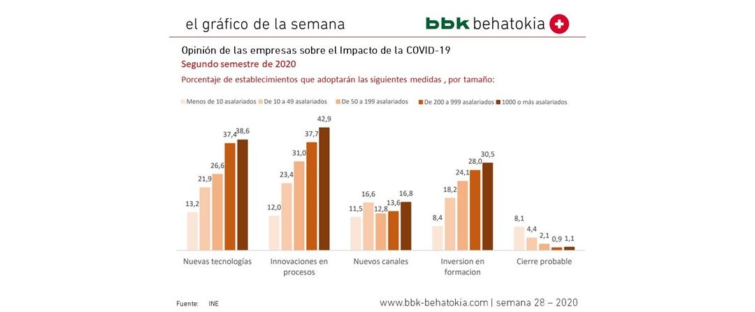 2020ko 28. astearen grafikoa: COVID osteko neurriak: tamainak garrantzia du