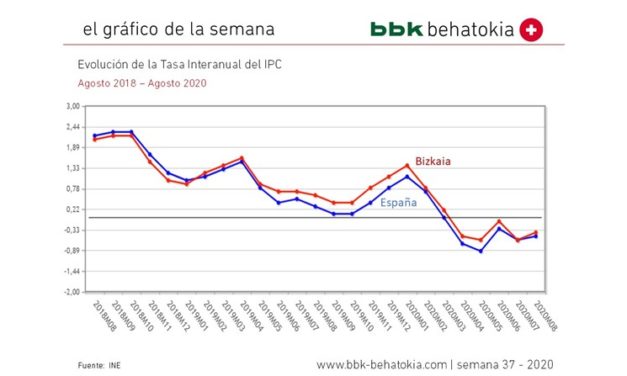 El Gráfico de la Semana nº 37 2020: Evolución del IPC Anual