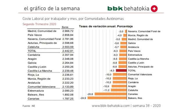 El Gráfico de la Semana nº 38 2020: Coste Laboral por trabajador y mes