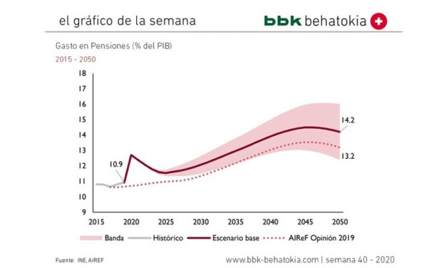El Gráfico de la Semana nº 40 2020: Gasto en Pensiones