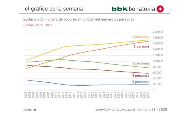 El Gráfico de la Semana nº 41 2020: Tamaño de los hogares de Bizkaia