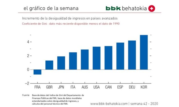 El Gráfico de la Semana nº 42 2020: Incremento de la Desigualdad