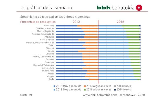 El Gráfico de la Semana nº 43 2020: Sentimiento de Felicidad