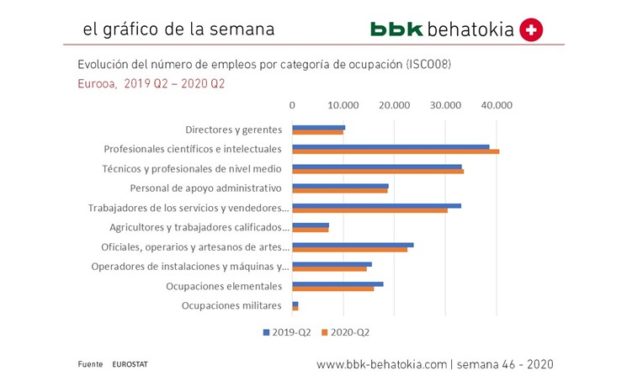 El Gráfico de la Semana nº 46 2020: Evolución de empleo por ocupaciones en Europa