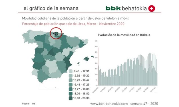 El Gráfico de la Semana nº 47 2020: Evolución de la movilidad ciudadana