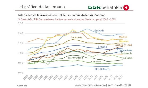 El Gráfico de la Semana nº 48 2020: Inversión en I+D por Comunidades Autónomas