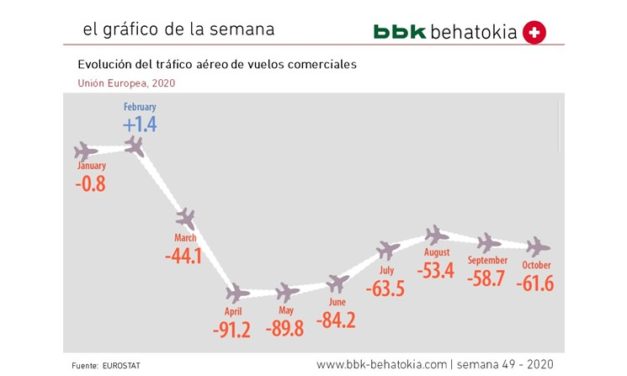 El Gráfico de la Semana nº 49 2020: Evolución del tráfico aéreo de pasajeros en Europa