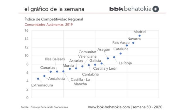 El Gráfico de la Semana nº 50 2020: Indice de Competitividad Regional