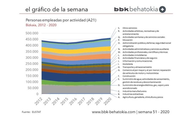 El Gráfico de la Semana nº 51 2020: Empleo en Bizkaia por Sectores