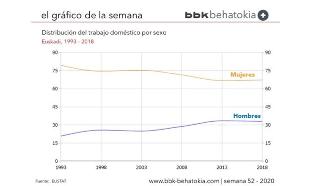 El Gráfico de la Semana nº 52 2020: ¿Quién se encarga de las tareas domésticas?