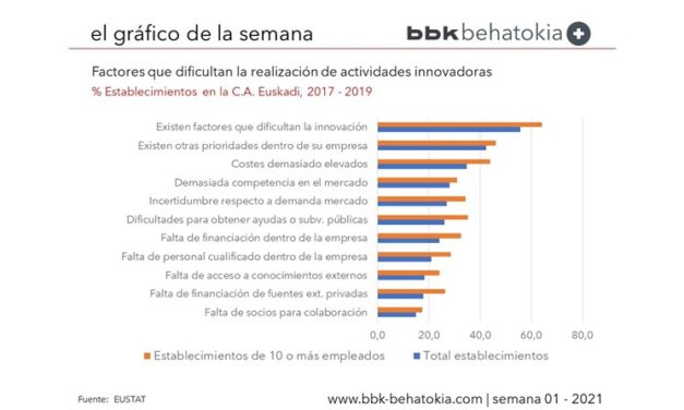 El Gráfico de la Semana nº 01 2021: ¿Por qué no innovamos más?