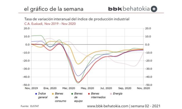 El Gráfico de la Semana nº 02 2021: Índice de Producción Industrial